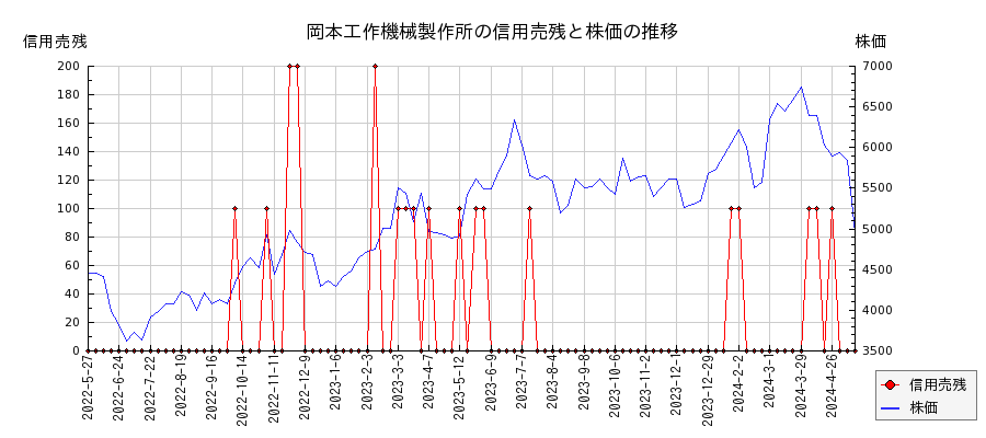 岡本工作機械製作所の信用売残と株価のチャート