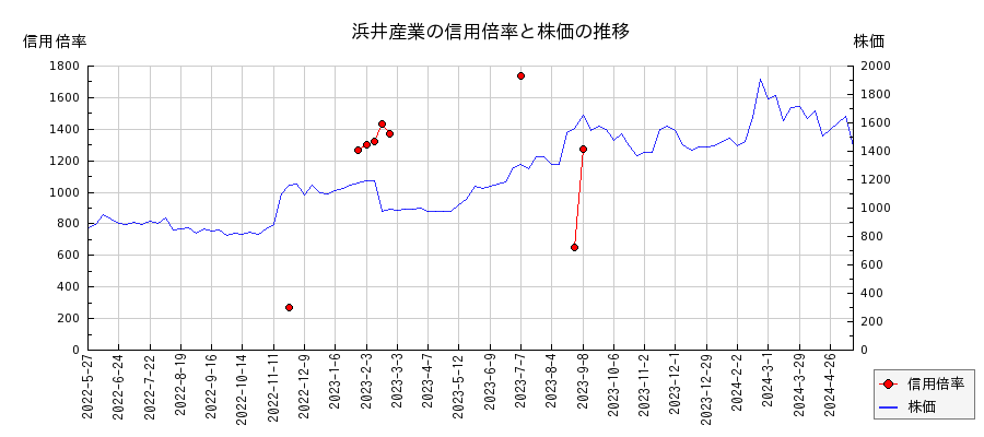 浜井産業の信用倍率と株価のチャート
