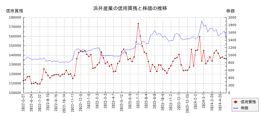 浜井産業の信用買残と株価のチャート