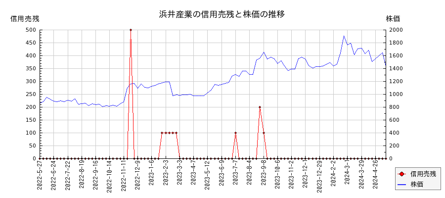 浜井産業の信用売残と株価のチャート