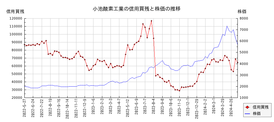 小池酸素工業の信用買残と株価のチャート