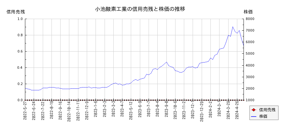 小池酸素工業の信用売残と株価のチャート