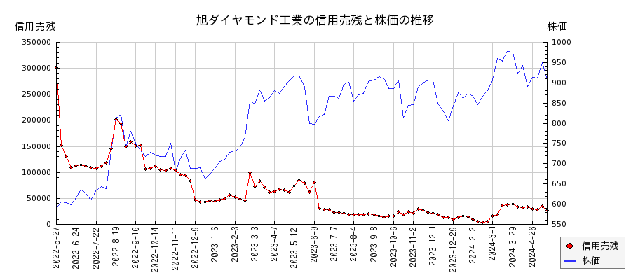 旭ダイヤモンド工業の信用売残と株価のチャート
