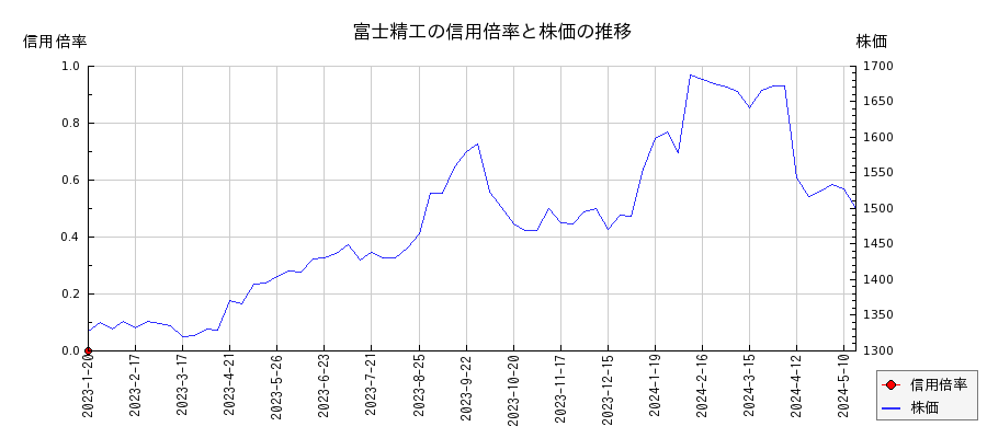 富士精工の信用倍率と株価のチャート