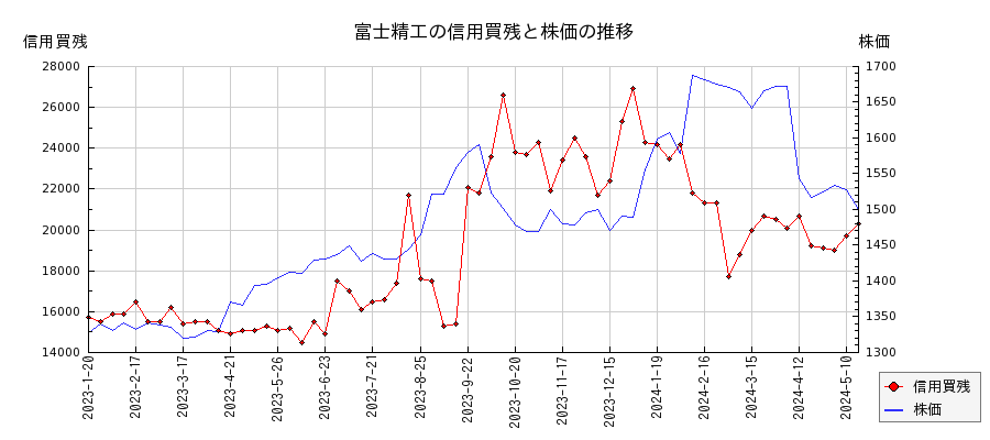富士精工の信用買残と株価のチャート