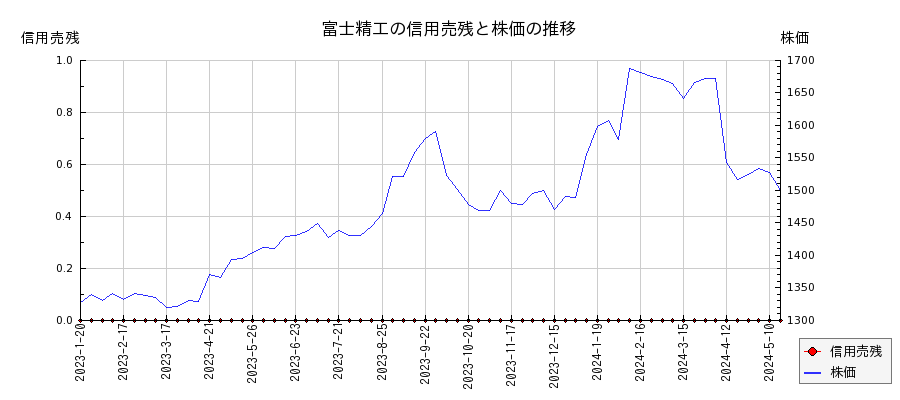 富士精工の信用売残と株価のチャート
