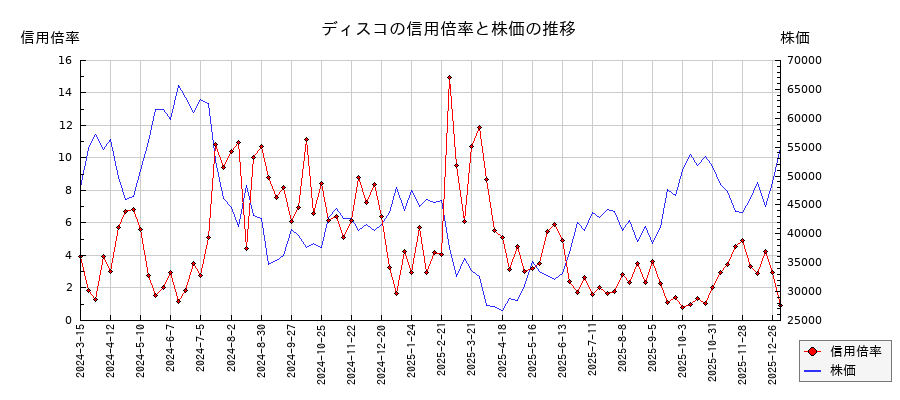 ディスコの信用倍率と株価のチャート