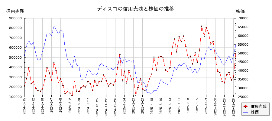 ディスコの信用売残と株価のチャート