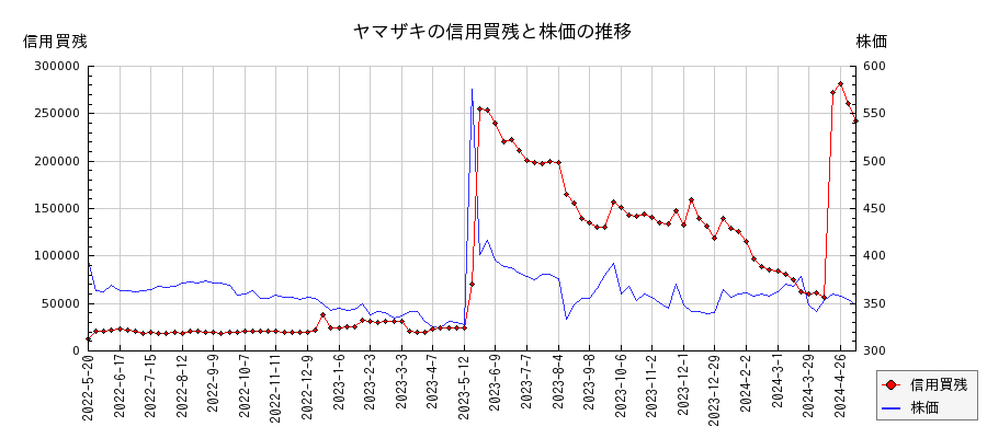ヤマザキの信用買残と株価のチャート