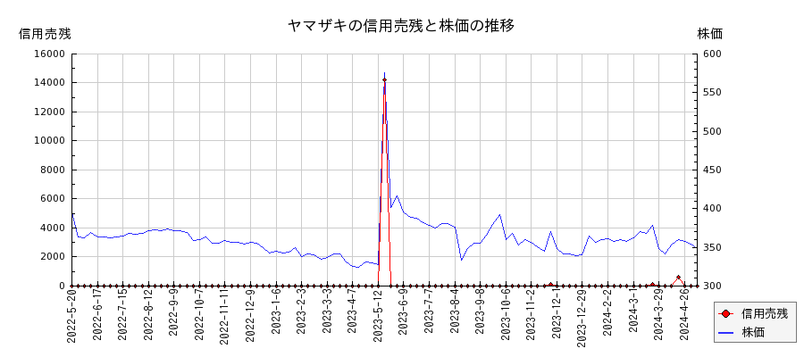 ヤマザキの信用売残と株価のチャート