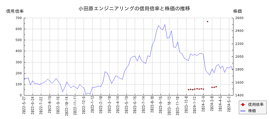 小田原エンジニアリングの信用倍率と株価のチャート