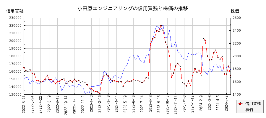 小田原エンジニアリングの信用買残と株価のチャート
