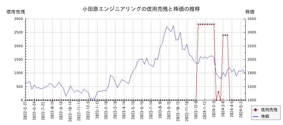 小田原エンジニアリングの信用売残と株価のチャート