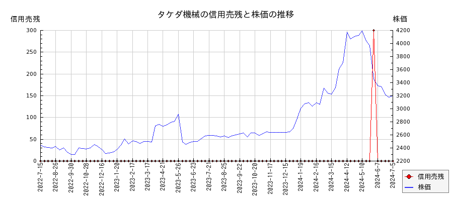 タケダ機械の信用売残と株価のチャート
