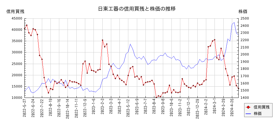 日東工器の信用買残と株価のチャート