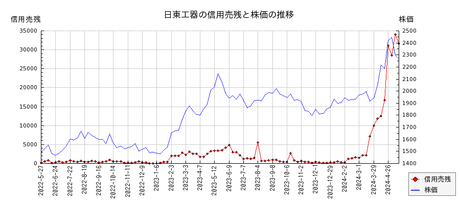 日東工器の信用売残と株価のチャート