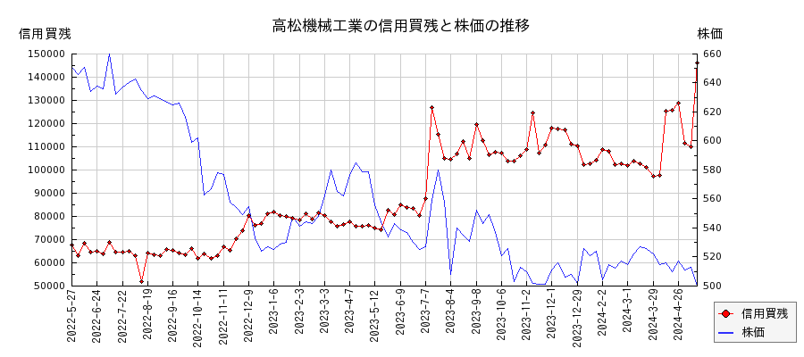 高松機械工業の信用買残と株価のチャート