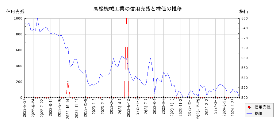 高松機械工業の信用売残と株価のチャート