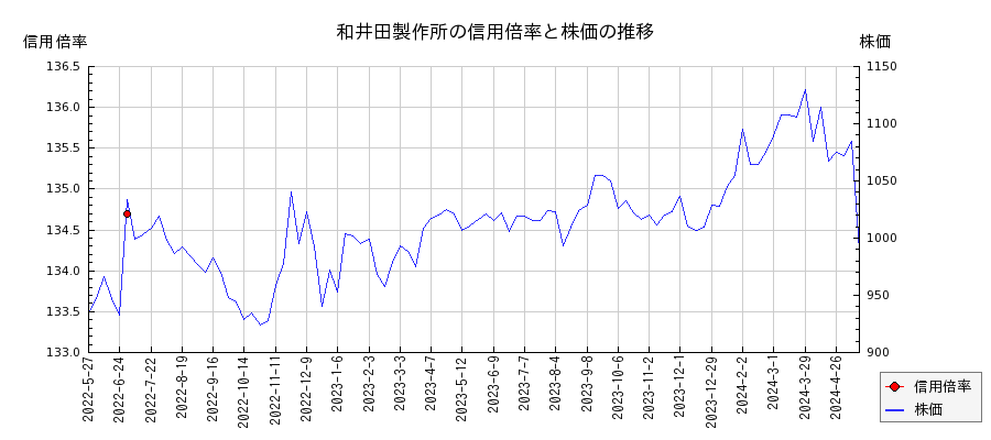 和井田製作所の信用倍率と株価のチャート