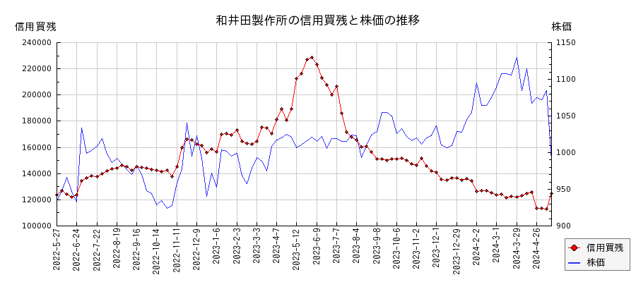 和井田製作所の信用買残と株価のチャート