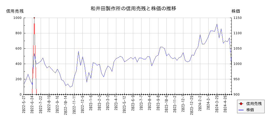 和井田製作所の信用売残と株価のチャート