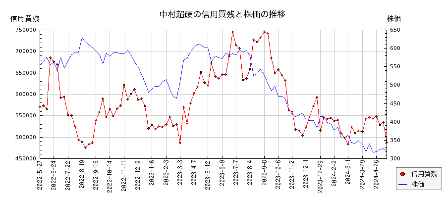 中村超硬の信用買残と株価のチャート
