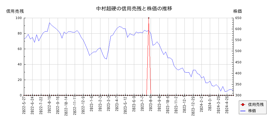 中村超硬の信用売残と株価のチャート