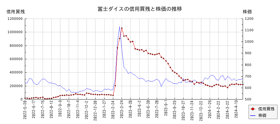 冨士ダイスの信用買残と株価のチャート