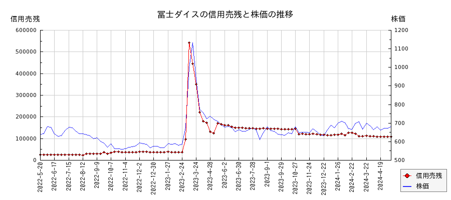 冨士ダイスの信用売残と株価のチャート