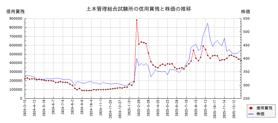 土木管理総合試験所の信用買残と株価のチャート