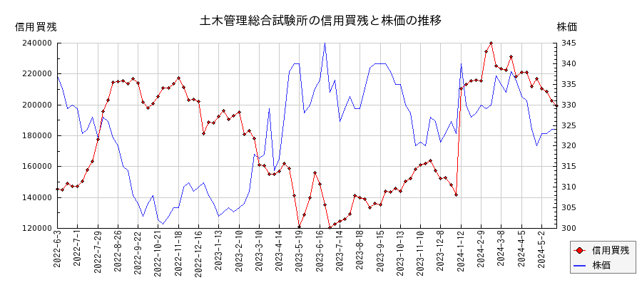 土木管理総合試験所の信用買残と株価のチャート
