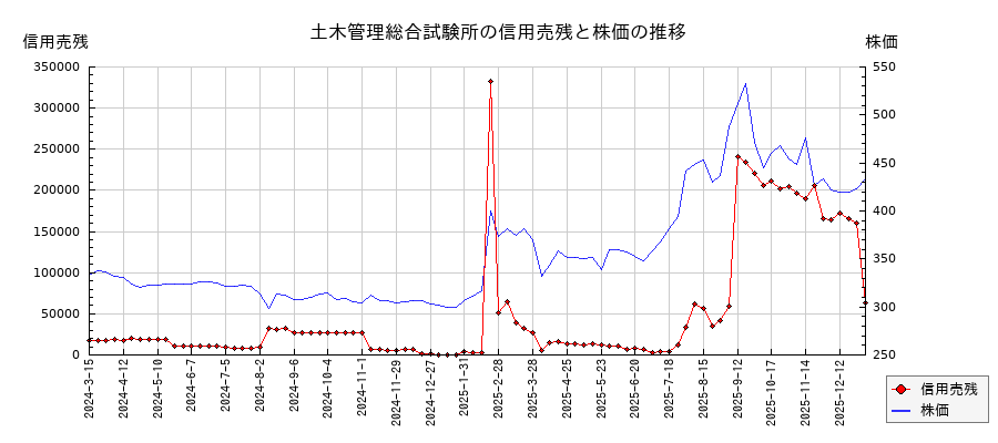 土木管理総合試験所の信用売残と株価のチャート