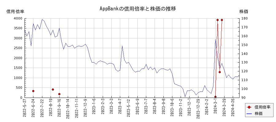 AppBankの信用倍率と株価のチャート