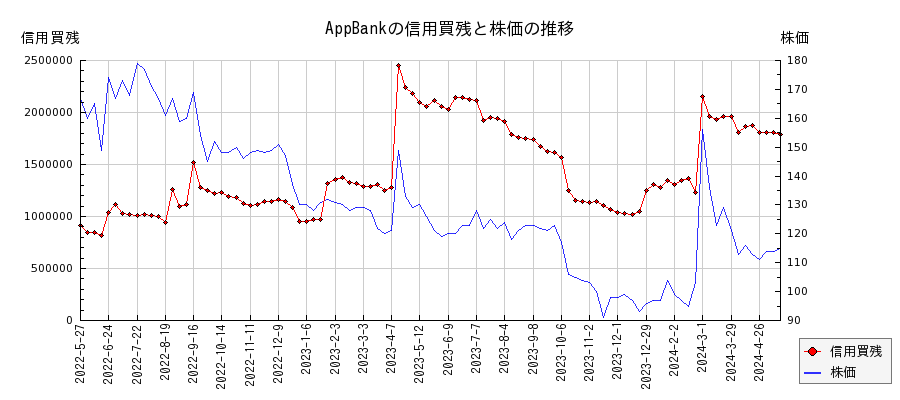 AppBankの信用買残と株価のチャート