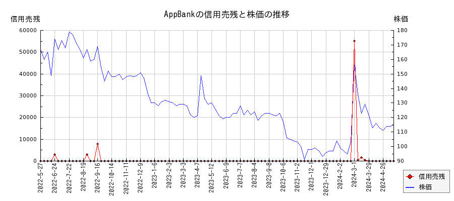 AppBankの信用売残と株価のチャート