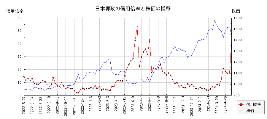 日本郵政の信用倍率と株価のチャート