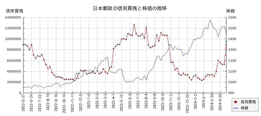 日本郵政の信用買残と株価のチャート