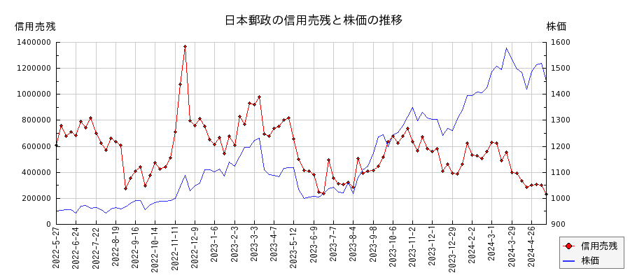 日本郵政の信用売残と株価のチャート