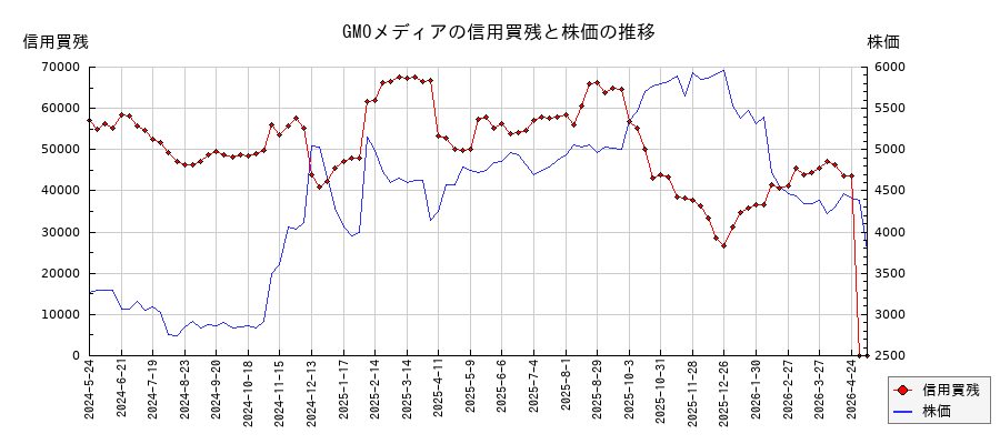 GMOメディアの信用買残と株価のチャート