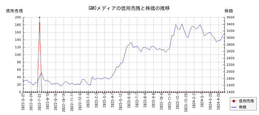 GMOメディアの信用売残と株価のチャート