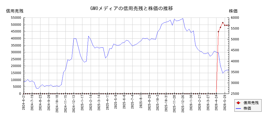 GMOメディアの信用売残と株価のチャート