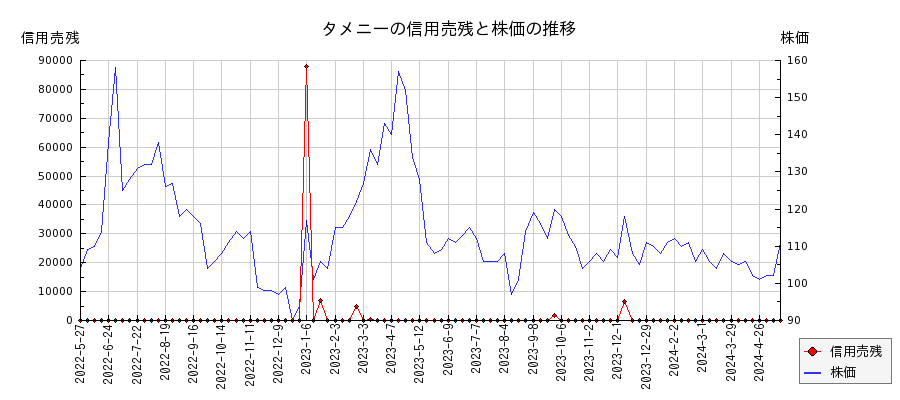 タメニーの信用売残と株価のチャート