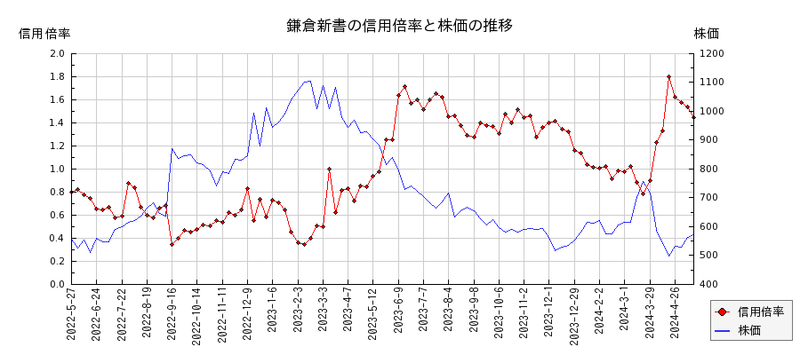 鎌倉新書の信用倍率と株価のチャート