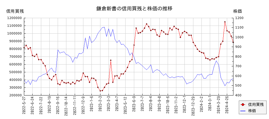 鎌倉新書の信用買残と株価のチャート