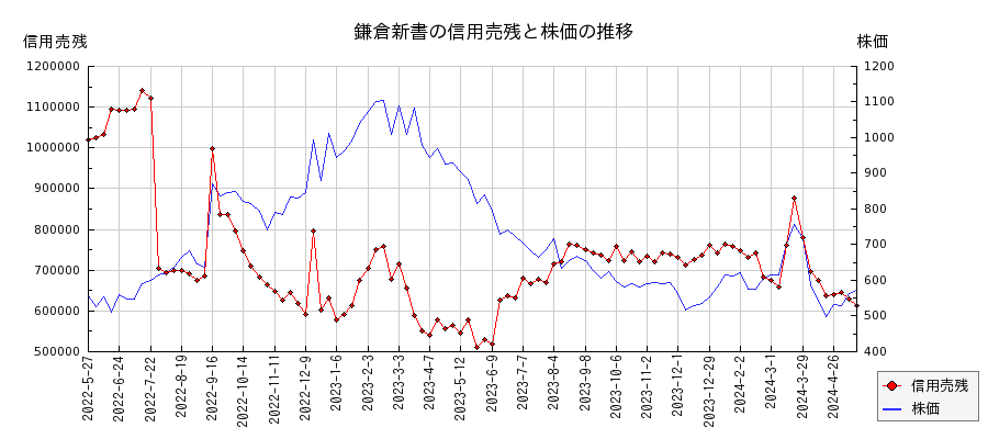 鎌倉新書の信用売残と株価のチャート