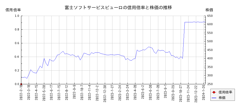 富士ソフトサービスビューロの信用倍率と株価のチャート