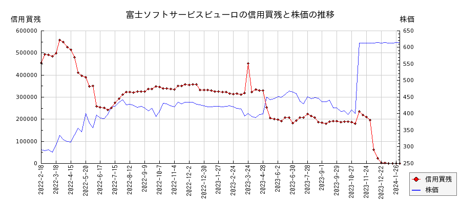 富士ソフトサービスビューロの信用買残と株価のチャート