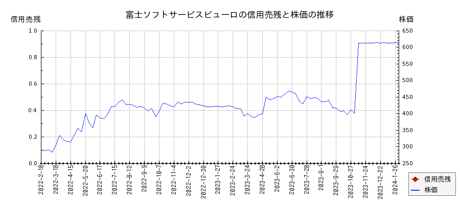 富士ソフトサービスビューロの信用売残と株価のチャート