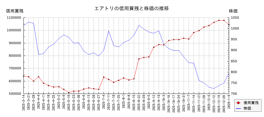 エアトリの信用買残と株価のチャート