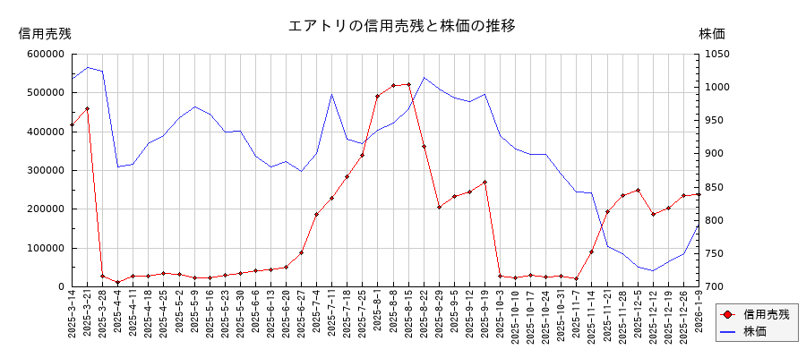 エアトリの信用売残と株価のチャート